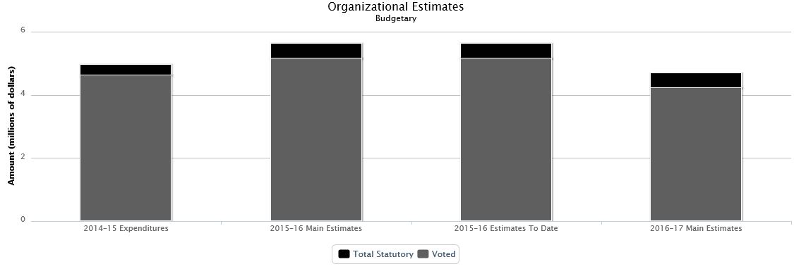 La figure suivante identifie la répartition organisationnelle votée et législatifs des dépenses budgétaires et du budget principal des dépenses au cours des trois dernières années.