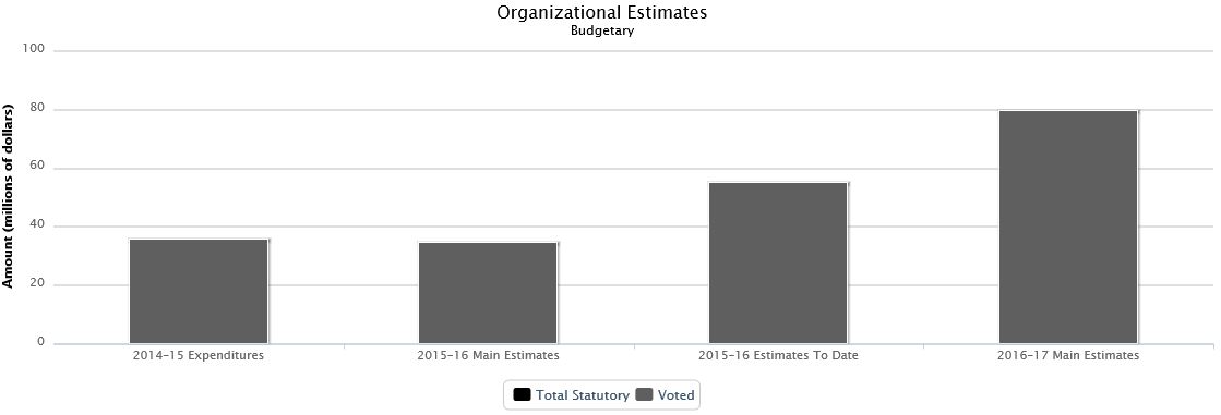 The following chart presents the organizational breakdown of voted and statutory budgetary expenditures and estimates for the past three years.