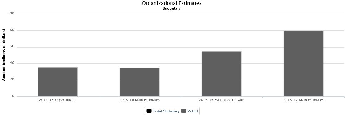 La figure suivante identifie la répartition organisationnelle votée et législatifs des dépenses budgétaires et du budget principal des dépenses au cours des trois dernières années.