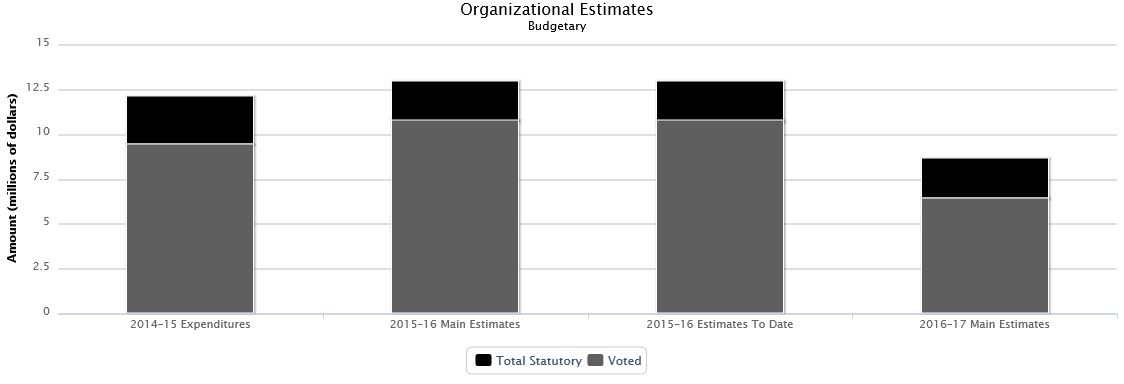 La figure suivante identifie la répartition organisationnelle votée et législatifs des dépenses non budgétaires et du budget principal des dépenses au cours des trois dernières années.