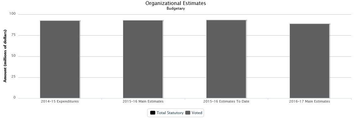 The following chart presents the organizational breakdown of voted and statutory budgetary expenditures and estimates for the past three years.