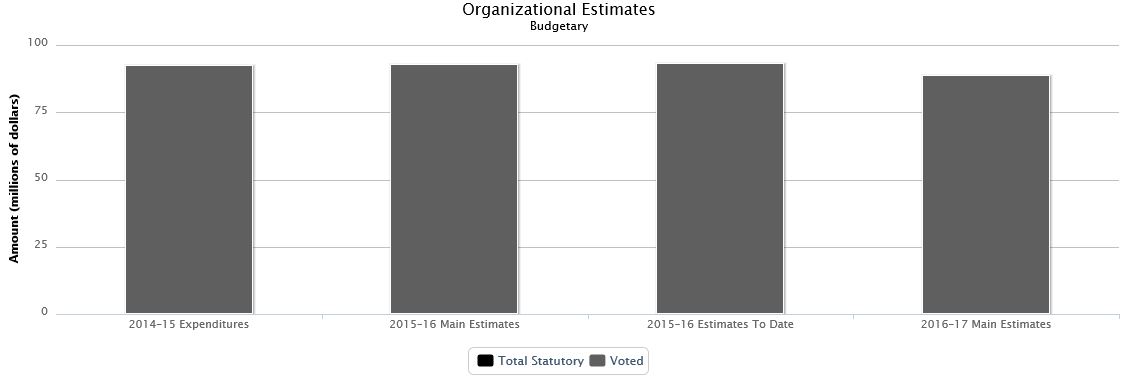 La figure suivante identifie la répartition organisationnelle votée et législatifs des dépenses budgétaires et du budget principal des dépenses au cours des trois dernières années.