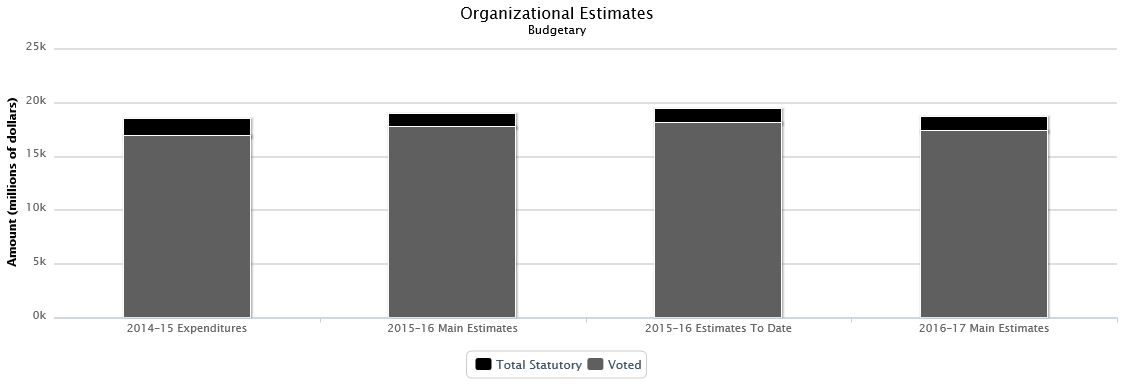 The following chart presents the organizational breakdown of voted and statutory budgetary expenditures and estimates for the past three years.