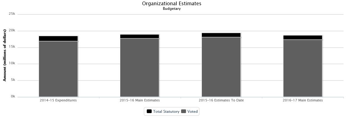 La figure suivante identifie la répartition organisationnelle votée et législatifs des dépenses budgétaires et du budget principal des dépenses au cours des trois dernières années.