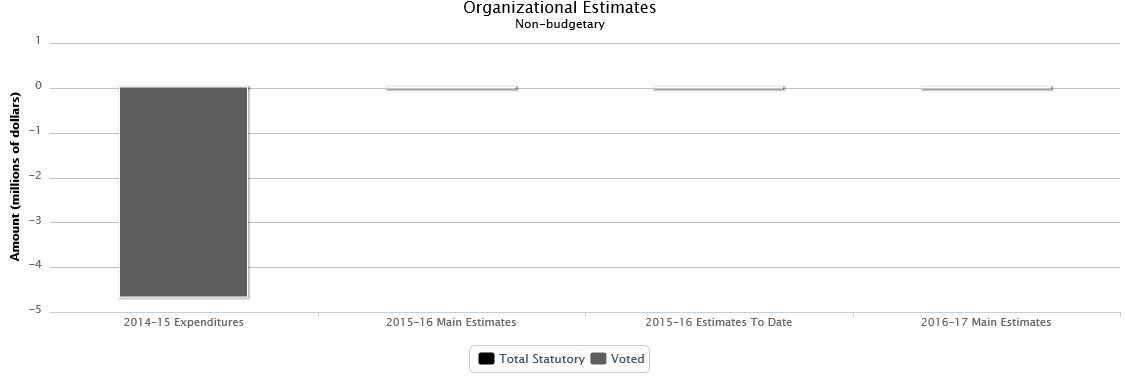 The following chart presents the organizational breakdown of voted and statutory non budgetary expenditures and estimates for the past three years.