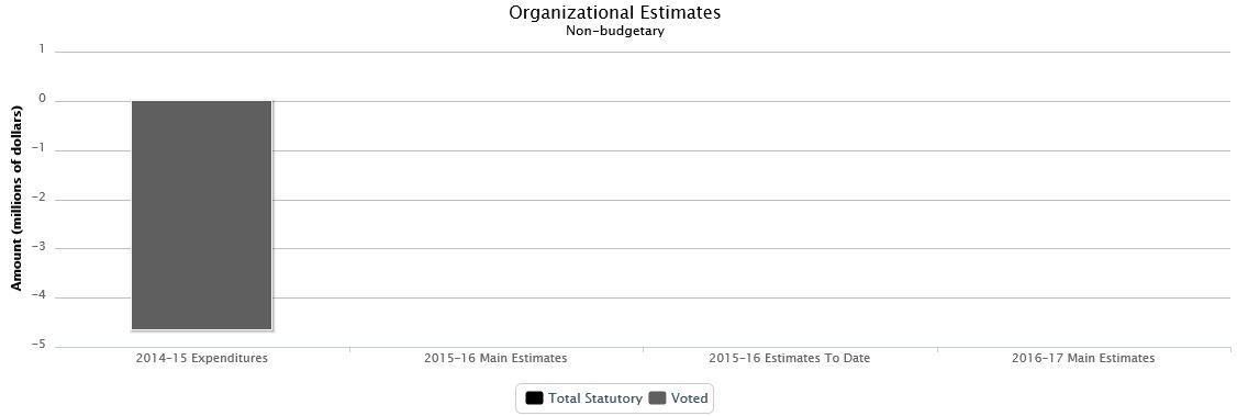 La figure suivante identifie la répartition organisationnelle votée et législatifs des dépenses budgétaires et du budget principal des dépenses au cours des trois dernières années.