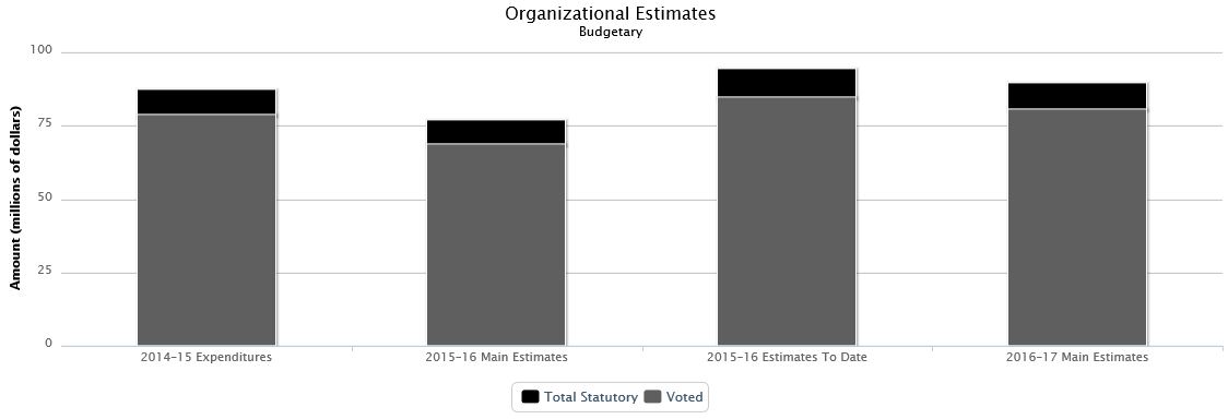 The following chart presents the organizational breakdown of voted and statutory budgetary expenditures and estimates for the past three years.