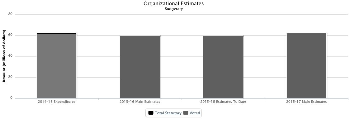 The following chart presents the organizational breakdown of voted and statutory budgetary expenditures and estimates for the past three years.