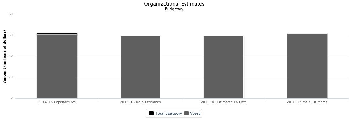 La figure suivante identifie la répartition organisationnelle votée et législatifs des dépenses budgétaires et du budget principal des dépenses au cours des trois dernières années.