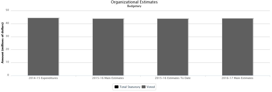 The following chart presents the organizational breakdown of voted and statutory budgetary expenditures and estimates for the past three years.