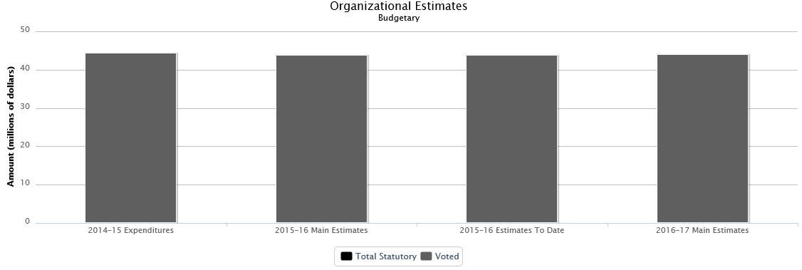 La figure suivante identifie la répartition organisationnelle votée et législatifs des dépenses budgétaires et du budget principal des dépenses au cours des trois dernières années.