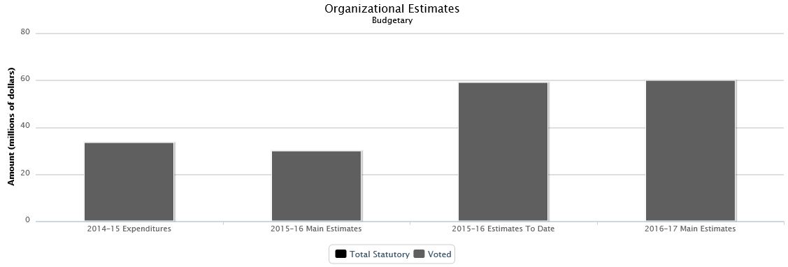 La figure suivante identifie la répartition organisationnelle votée et législatifs des dépenses budgétaires et du budget principal des dépenses au cours des trois dernières années.