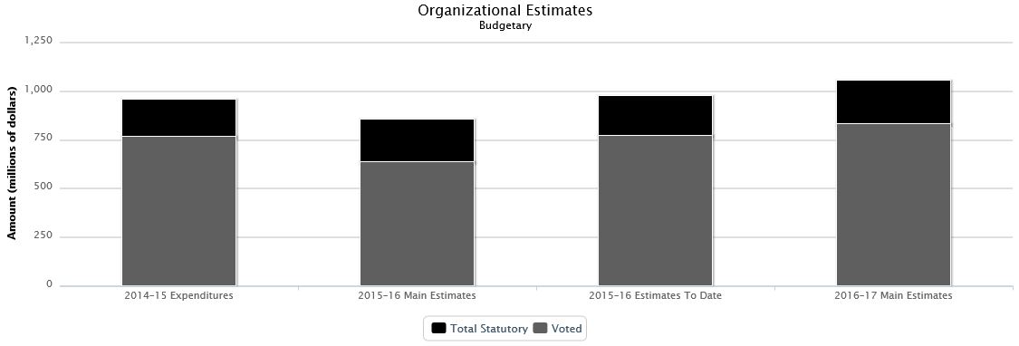 The following chart presents the organizational breakdown of voted and statutory budgetary expenditures and estimates for the past three years.