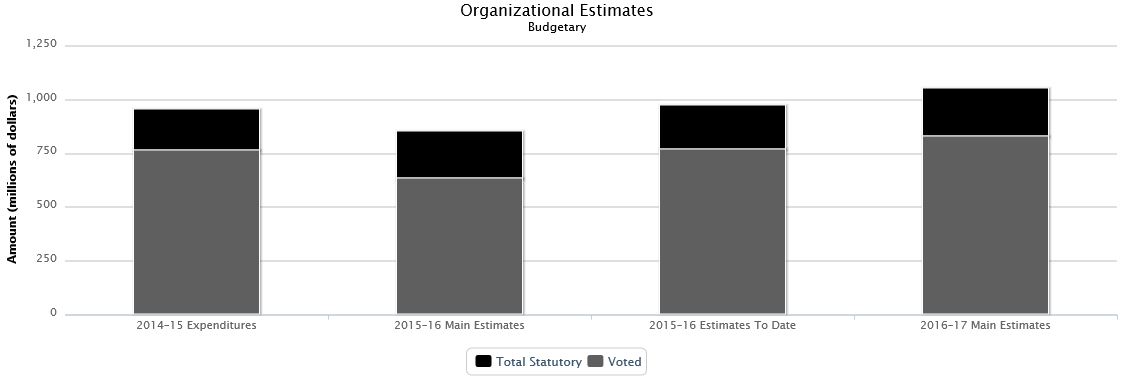 La figure suivante identifie la répartition organisationnelle votée et législatifs des dépenses budgétaires et du budget principal des dépenses au cours des trois dernières années.