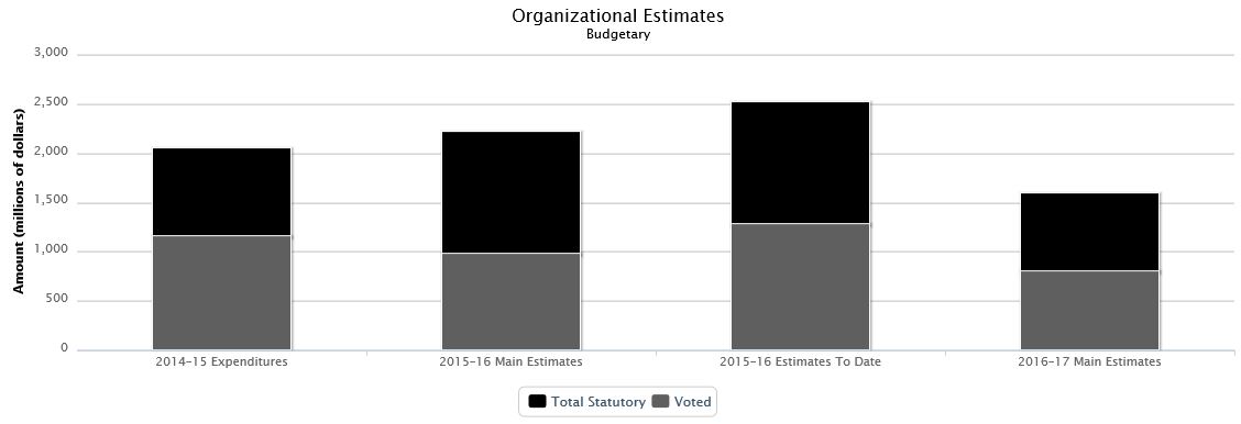 The following chart presents the organizational breakdown of voted and statutory budgetary expenditures and estimates for the past three years.