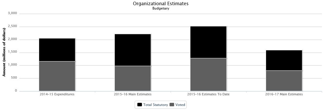 La figure suivante identifie la répartition organisationnelle votée et législatifs des dépenses budgétaires et du budget principal des dépenses au cours des trois dernières années.