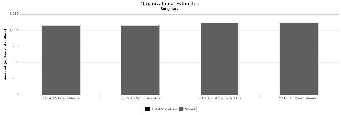 La figure suivante identifie la répartition organisationnelle votée et législatifs des dépenses budgétaires et du budget principal des dépenses au cours des trois dernières années.