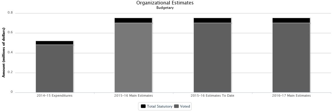 The following chart presents the organizational breakdown of voted and statutory budgetary expenditures and estimates for the past three years.