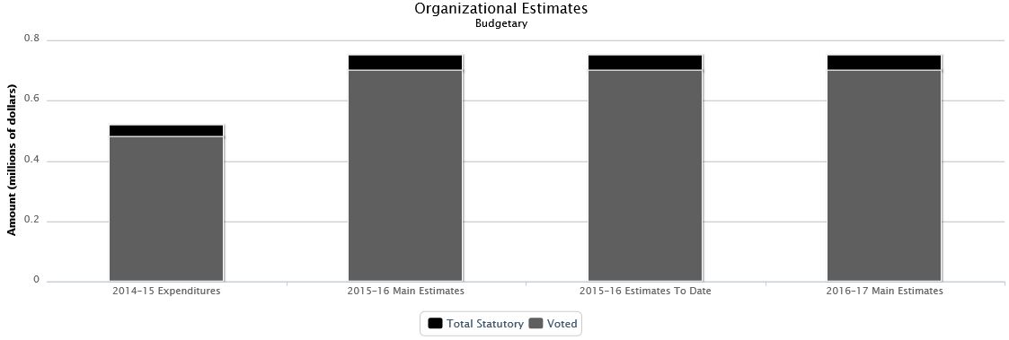 La figure suivante identifie la répartition organisationnelle votée et législatifs des dépenses non budgétaires et du budget principal des dépenses au cours des trois dernières années.