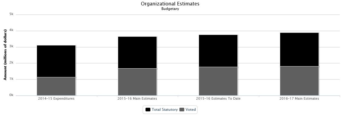 The following chart presents the organizational breakdown of voted and statutory budgetary expenditures and estimates for the past three years.