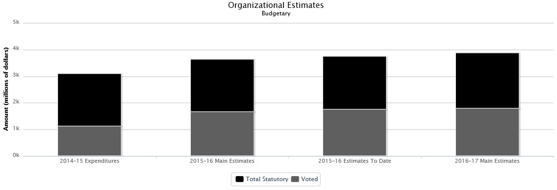 La figure suivante identifie la répartition organisationnelle votée et législatifs des dépenses budgétaires et du budget principal des dépenses au cours des trois dernières années.