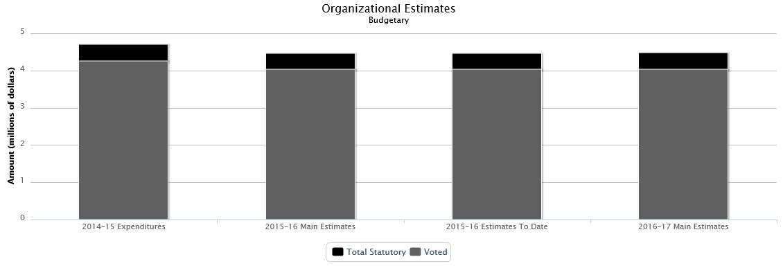 The following chart presents the organizational breakdown of voted and statutory budgetary expenditures and estimates for the past three years.