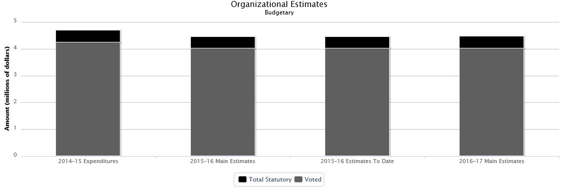 La figure suivante identifie la répartition organisationnelle votée et législatifs des dépenses budgétaires et du budget principal des dépenses au cours des trois dernières années.