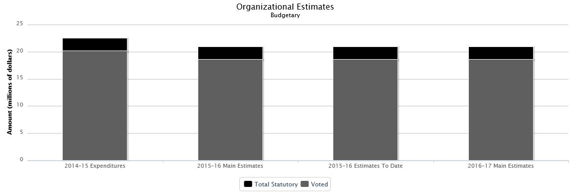 The following chart presents the organizational breakdown of voted and statutory budgetary expenditures and estimates for the past three years.