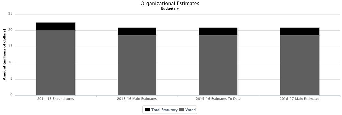 La figure suivante identifie la répartition organisationnelle votée et législatifs des dépenses budgétaires et du budget principal des dépenses au cours des trois dernières années.