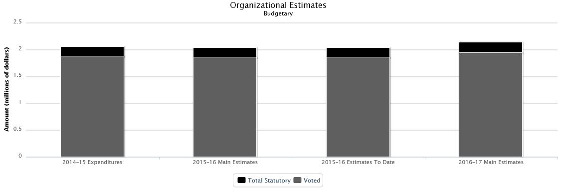 The following chart presents the organizational breakdown of voted and statutory budgetary expenditures and estimates for the past three years.