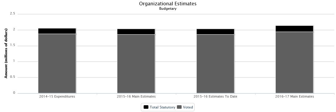 La figure suivante identifie la répartition organisationnelle votée et législatifs des dépenses budgétaires et du budget principal des dépenses au cours des trois dernières années.