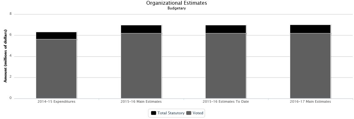 The following chart presents the organizational breakdown of voted and statutory budgetary expenditures and estimates for the past three years.