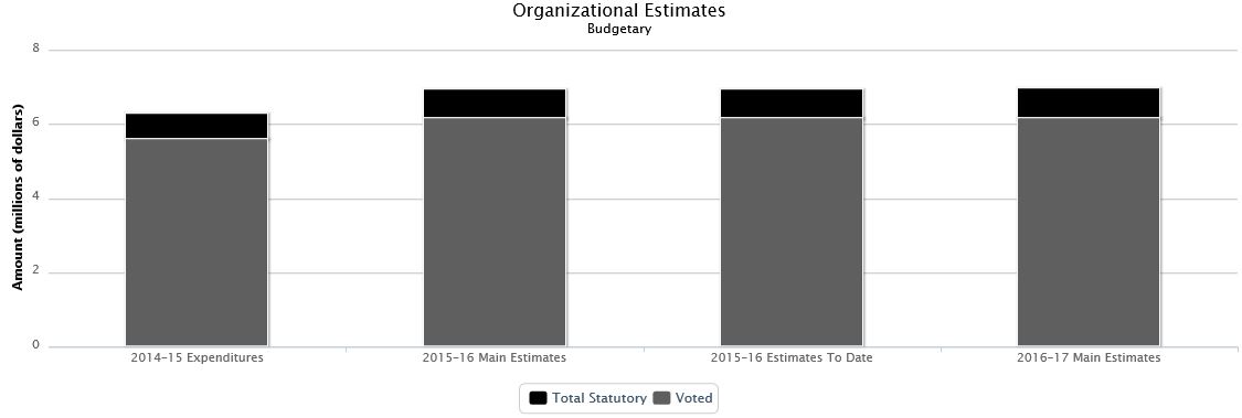 La figure suivante identifie la répartition organisationnelle votée et législatifs des dépenses budgétaires et du budget principal des dépenses au cours des trois dernières années.