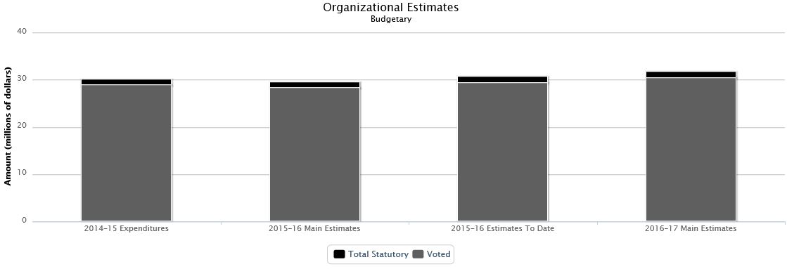 La figure suivante identifie la répartition organisationnelle votée et législatifs des dépenses budgétaires et du budget principal des dépenses au cours des trois dernières années.