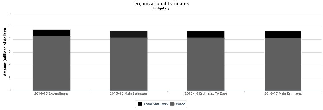 The following chart presents the organizational breakdown of voted and statutory budgetary expenditures and estimates for the past three years.