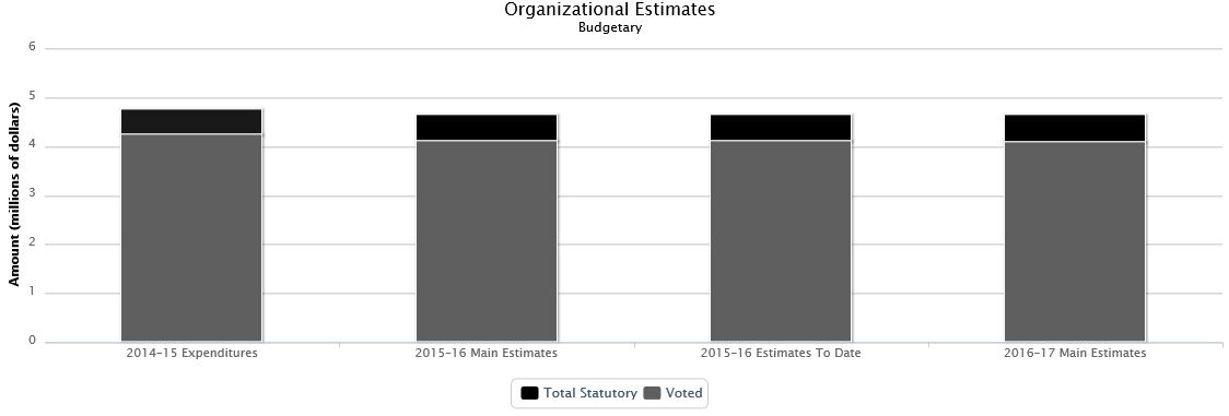 La figure suivante identifie la répartition organisationnelle votée et législatifs des dépenses budgétaires et du budget principal des dépenses au cours des trois dernières années.