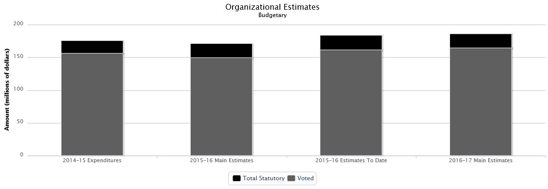 The following chart presents the organizational breakdown of voted and statutory budgetary expenditures and estimates for the past three years.