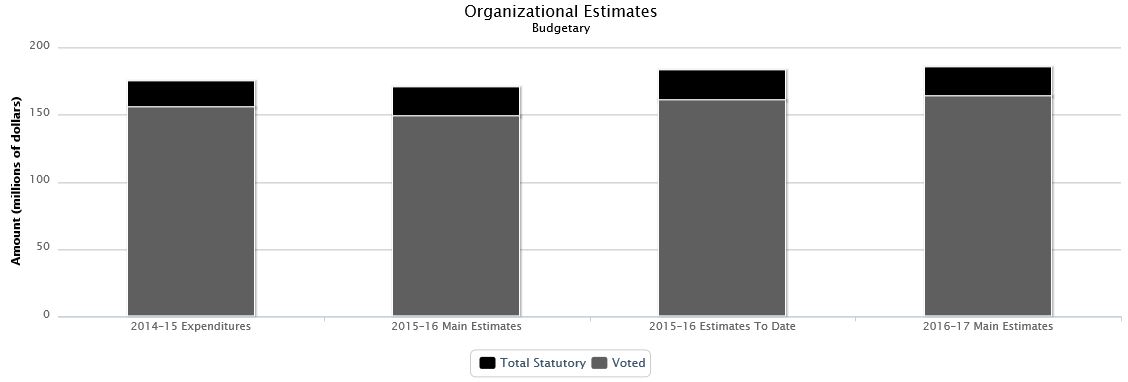 La figure suivante identifie la répartition organisationnelle votée et législatifs des dépenses budgétaires et du budget principal des dépenses au cours des trois dernières années.