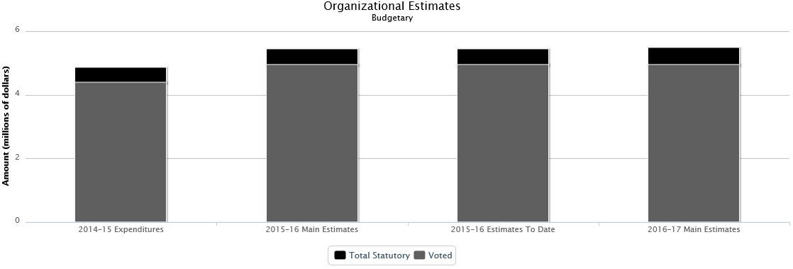 The following chart presents the organizational breakdown of voted and statutory budgetary expenditures and estimates for the past three years.