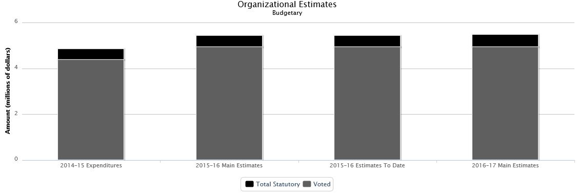 La figure suivante identifie la répartition organisationnelle votée et législatifs des dépenses budgétaires et du budget principal des dépenses au cours des trois dernières années.