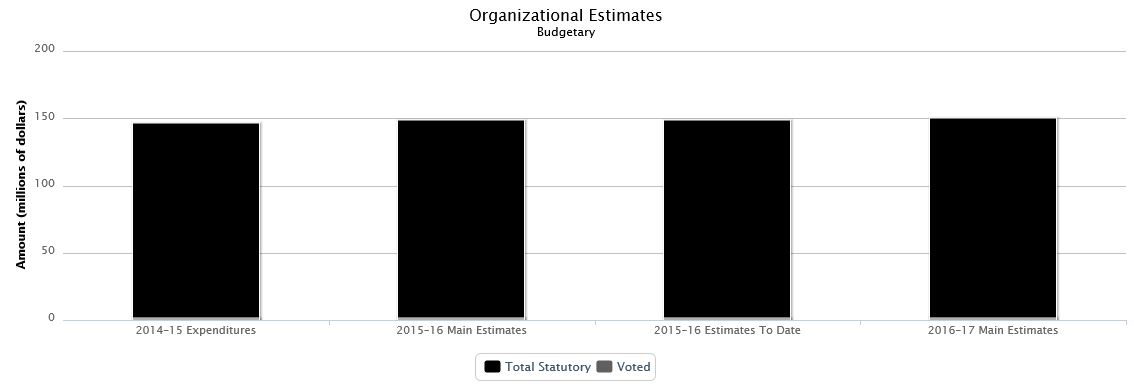 The following chart presents the organizational breakdown of voted and statutory budgetary expenditures and estimates for the past three years.