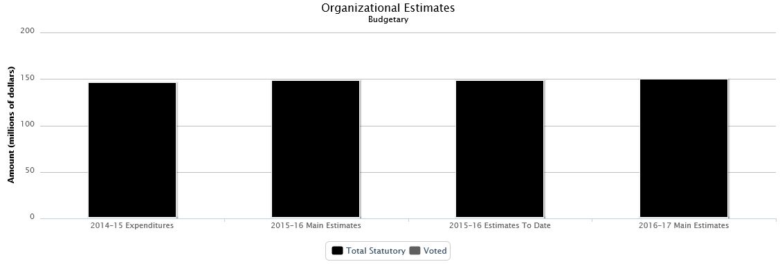 La figure suivante identifie la répartition organisationnelle votée et législatifs des dépenses budgétaires et du budget principal des dépenses au cours des trois dernières années.