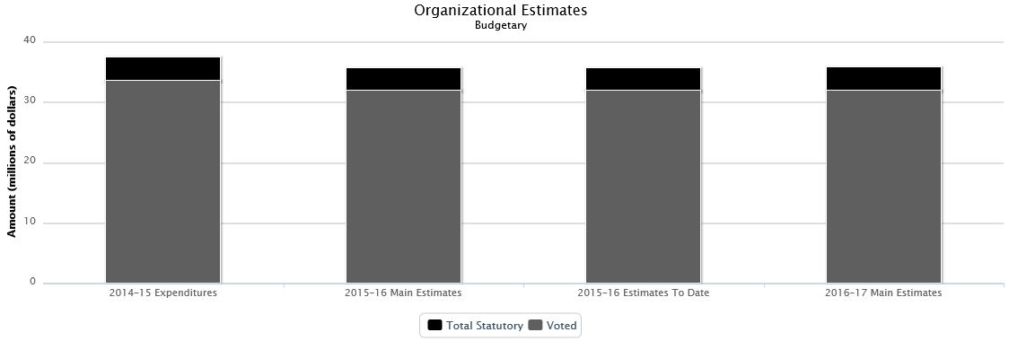 The following chart presents the organizational breakdown of voted and statutory budgetary expenditures and estimates for the past three years.