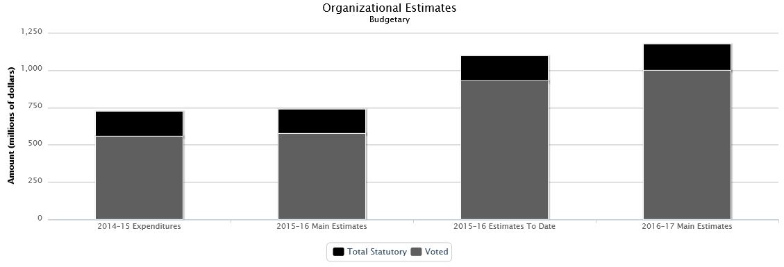 The following chart presents the organizational breakdown of voted and statutory budgetary expenditures and estimates for the past three years.