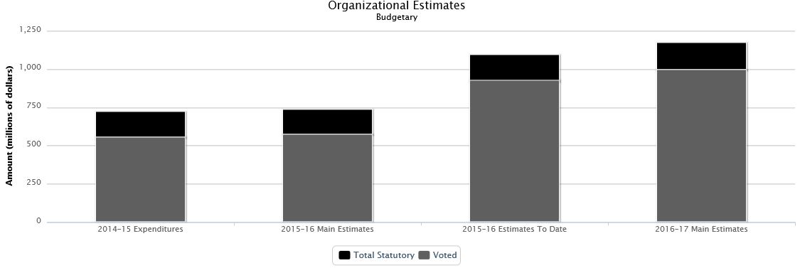 La figure suivante identifie la répartition organisationnelle votée et législatifs des dépenses budgétaires et du budget principal des dépenses au cours des trois dernières années.