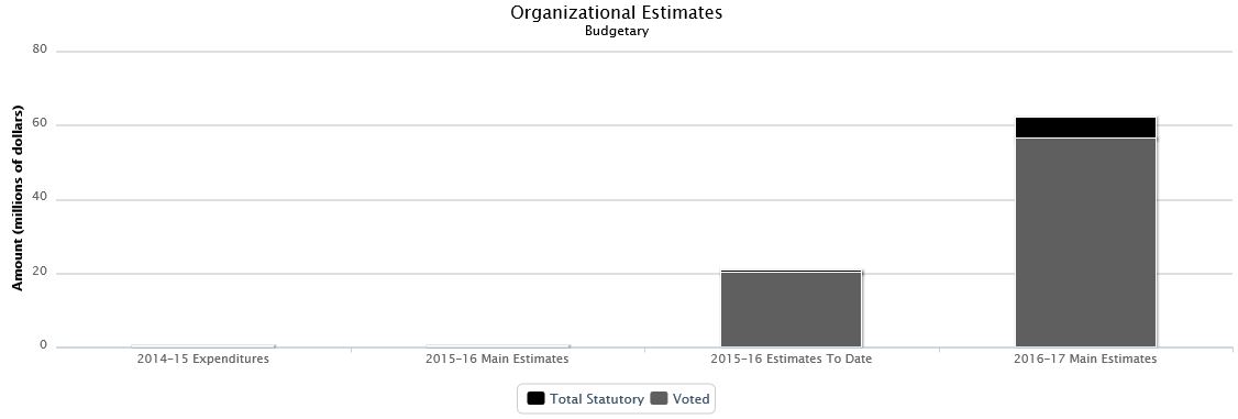 The following chart presents the organizational breakdown of voted and statutory budgetary expenditures and estimates for the past three years.