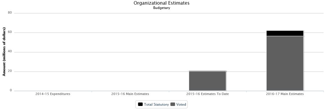 La figure suivante identifie la répartition organisationnelle votée et législatifs des dépenses budgétaires et du budget principal des dépenses au cours des trois dernières années.