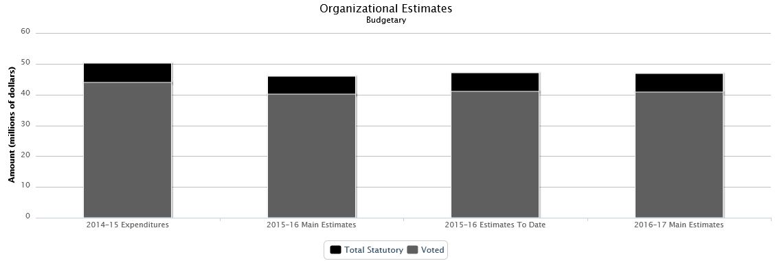 The following chart presents the organizational breakdown of voted and statutory budgetary expenditures and estimates for the past three years.