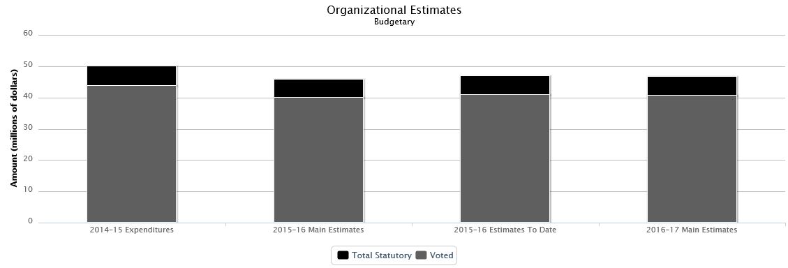 La figure suivante identifie la répartition organisationnelle votée et législatifs des dépenses budgétaires et du budget principal des dépenses au cours des trois dernières années.