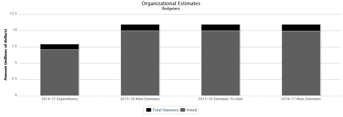 La figure suivante identifie la répartition organisationnelle votée et législatifs des dépenses budgétaires et du budget principal des dépenses au cours des trois dernières années.